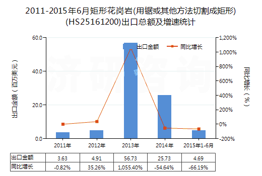 2011-2015年6月矩形花崗巖(用鋸或其他方法切割成矩形)(HS25161200)出口總額及增速統(tǒng)計